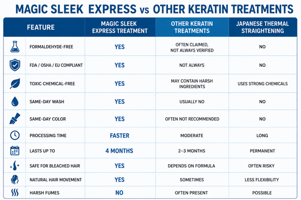 Keratin Express Treatment: Why Magic Sleek Express Is the Smarter Choice for Smooth Hair 3 keratin express treatment